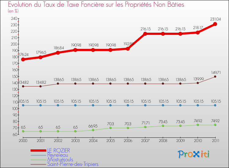 Evolution du taux de la taxe foncière sur les immeubles et terrains non batis pour LE ROZIER et les communes proches Comparaison des taux de la taxe foncière sur les immeubles et terrains non batis pour LE ROZIER et les communes voisines