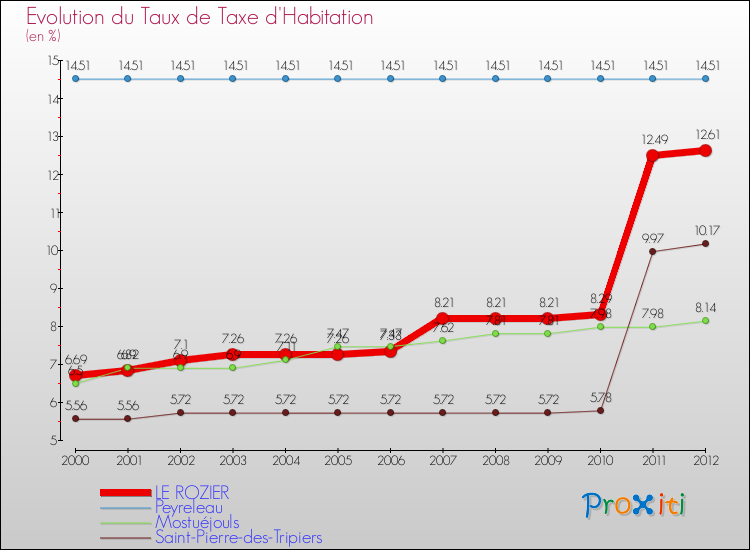 Evolution du taux de la taxe d'habitation pour LE ROZIER et les communes proches Comparaison des taux de la taxe d'habitation pour LE ROZIER et les communes voisines