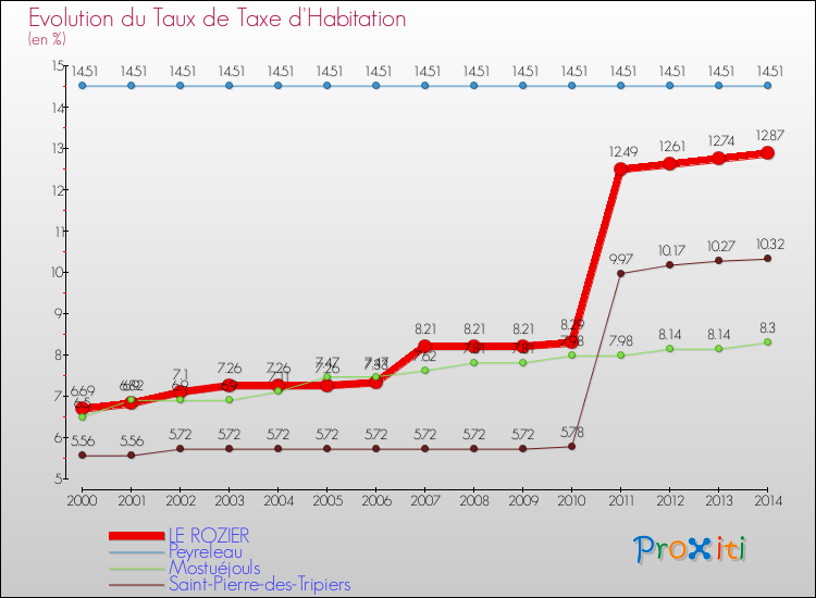 Evolution du taux de la taxe d'habitation pour LE ROZIER et les communes proches de 2000 à 2014 Comparaison des taux de la taxe d'habitation pour LE ROZIER et les communes voisines de 2000 à 2014