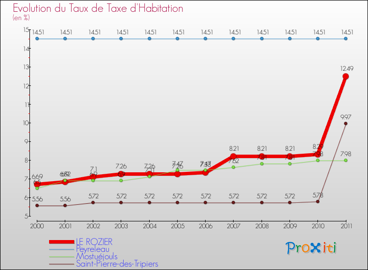 Evolution du taux de la taxe d'habitation pour LE ROZIER et les communes proches Comparaison des taux de la taxe d'habitation pour LE ROZIER et les communes voisines