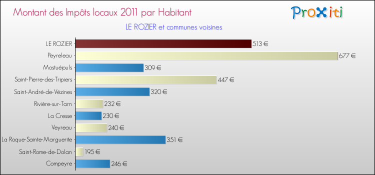 Montant des impôts locaux par Habitant pour LE ROZIER et les communes proches Comparaison des impôts locaux par habitant pour LE ROZIER et les communes voisines
