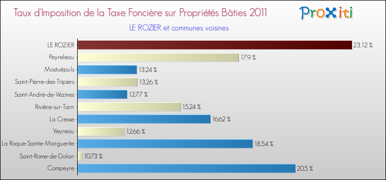 Taux d'imposition de la taxe foncière sur le bati 2011 pour LE ROZIER et les communes proches Comparaison des taux d'imposition de la taxe foncière sur le bati 2011 pour LE ROZIER et les communes voisines