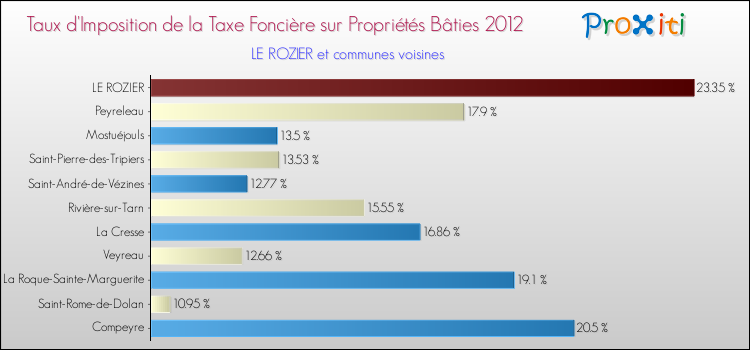 Taux d'imposition de la taxe foncière sur le bati 2012 pour LE ROZIER et les communes proches Comparaison des taux d'imposition de la taxe foncière sur le bati 2012 pour LE ROZIER et les communes voisines