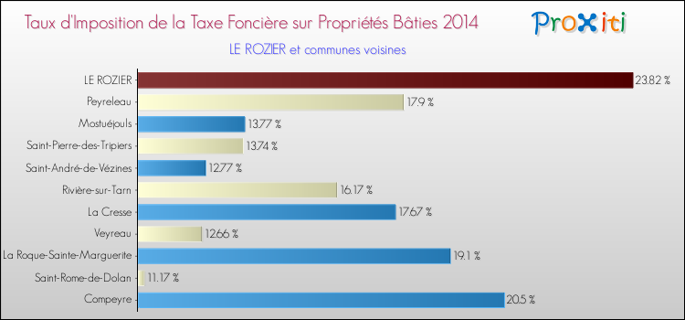 Taux d'imposition de la taxe foncière sur le bati 2014 pour LE ROZIER et les communes proches Comparaison des taux d'imposition de la taxe foncière sur le bati 2014 pour LE ROZIER et les communes voisines