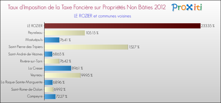 Taux d'imposition de la taxe foncière sur les immeubles et terrains non batis 2012 pour LE ROZIER et les communes proches Comparaison des taux d'imposition de la taxe foncière sur les immeubles et terrains non batis 2012 pour LE ROZIER et les communes voisines