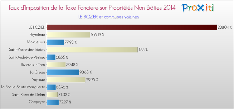 Taux d'imposition de la taxe foncière sur les immeubles et terrains non batis 2014 pour LE ROZIER et les communes proches Comparaison des taux d'imposition de la taxe foncière sur les immeubles et terrains non batis 2014 pour LE ROZIER et les communes voisines