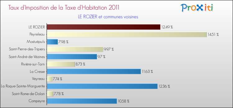 Taux d'imposition de la taxe d'habitation 2011 pour LE ROZIER et les communes proches Comparaison des taux d'imposition de la taxe d'habitation 2011 pour LE ROZIER et les communes voisines