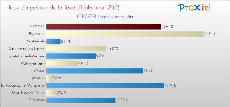 Taux d'imposition de la taxe d'habitation 2012 pour LE ROZIER et les communes proches Comparaison des taux d'imposition de la taxe d'habitation 2012 pour LE ROZIER et les communes voisines