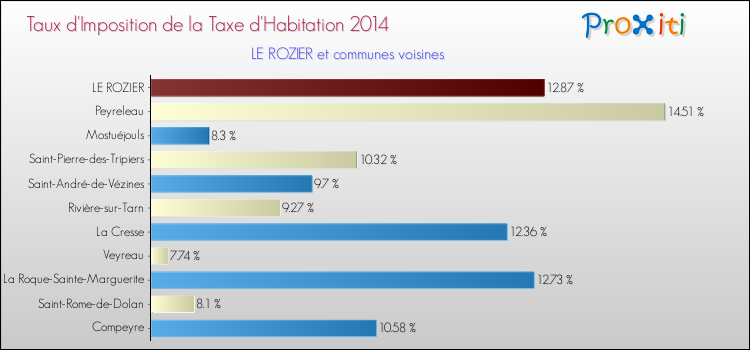 Taux d'imposition de la taxe d'habitation 2014 pour LE ROZIER et les communes proches Comparaison des taux d'imposition de la taxe d'habitation 2014 pour LE ROZIER et les communes voisines