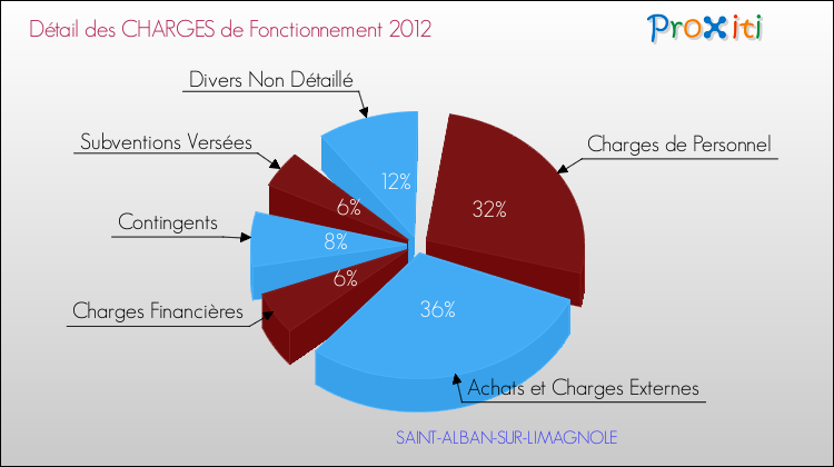 Décomposition des Charges de Fonctionnement 2012 de la commune de SAINT-ALBAN-SUR-LIMAGNOLE Charges de Fonctionnement 2012 pour la commune de SAINT-ALBAN-SUR-LIMAGNOLE
