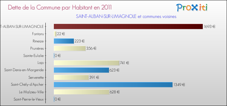 Dette par habitant de la commune en 2011 pour SAINT-ALBAN-SUR-LIMAGNOLE et les communes proches Comparaison de la dette par habitant de la commune en 2011 pour SAINT-ALBAN-SUR-LIMAGNOLE et les communes voisines