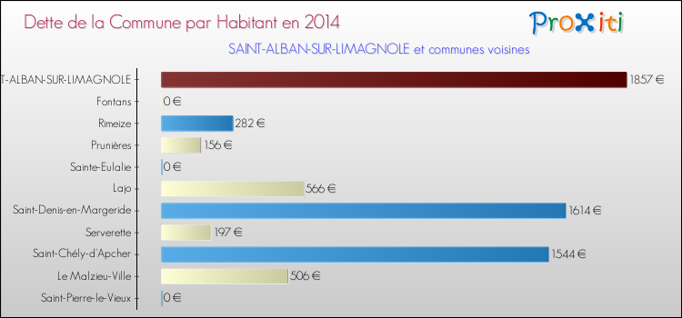 Dette par habitant de la commune en 2014 pour SAINT-ALBAN-SUR-LIMAGNOLE et les communes proches Comparaison de la dette par habitant de la commune en 2014 pour SAINT-ALBAN-SUR-LIMAGNOLE et les communes voisines