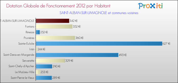 Montant des dotations globales de fonctionnement DGF par Habitant pour SAINT-ALBAN-SUR-LIMAGNOLE et les communes proches Comparaison des des dotations globales de fonctionnement DGF par habitant pour SAINT-ALBAN-SUR-LIMAGNOLE et les communes voisines