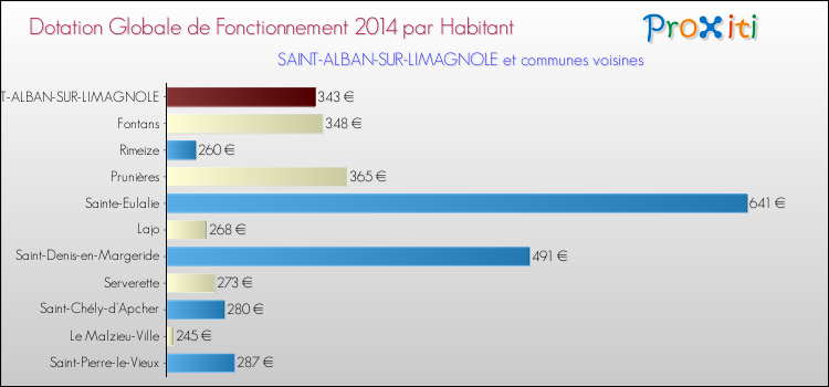 Montant des dotations globales de fonctionnement DGF par Habitant pour SAINT-ALBAN-SUR-LIMAGNOLE et les communes proches en 2014. Comparaison des des dotations globales de fonctionnement DGF par habitant pour SAINT-ALBAN-SUR-LIMAGNOLE et les communes voisines en 2014.