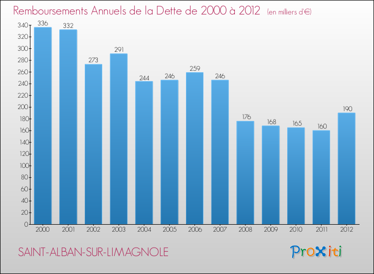 Evolution de l'annuité de la dette pour la commune de SAINT-ALBAN-SUR-LIMAGNOLE de 2000 à 2012 Annuités de la dette pour SAINT-ALBAN-SUR-LIMAGNOLE de 2000 à 2012