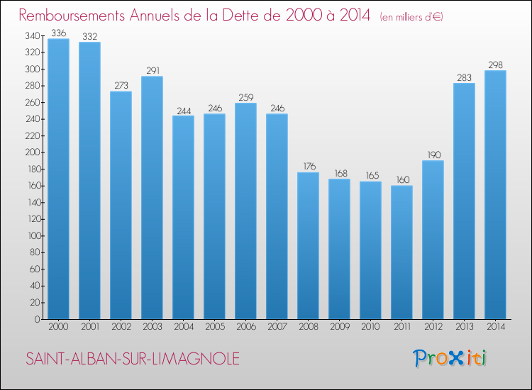 Evolution de l'annuité de la dette pour la commune de SAINT-ALBAN-SUR-LIMAGNOLE de 2000 à 2014 Annuités de la dette pour SAINT-ALBAN-SUR-LIMAGNOLE de 2000 à 2014