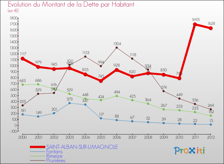 Evolution de la dette par habitant pour la commune de SAINT-ALBAN-SUR-LIMAGNOLE et les communes proches de 2000 à 2012 Comparaison de la dette par habitant pour SAINT-ALBAN-SUR-LIMAGNOLE et les communes voisines de 2000 à 2012