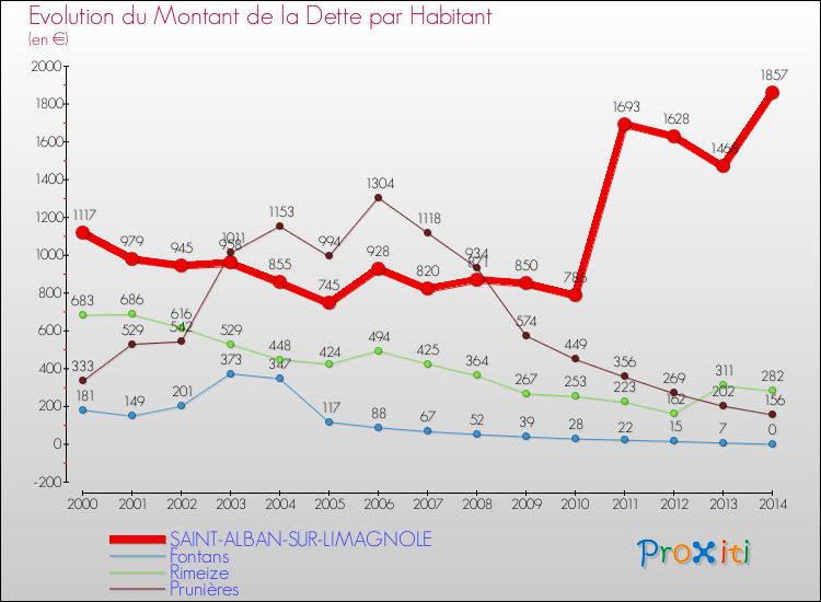 Evolution de la dette par habitant pour la commune de SAINT-ALBAN-SUR-LIMAGNOLE et les communes proches de 2000 à 2014 Comparaison de la dette par habitant pour SAINT-ALBAN-SUR-LIMAGNOLE et les communes voisines de 2000 à 2014