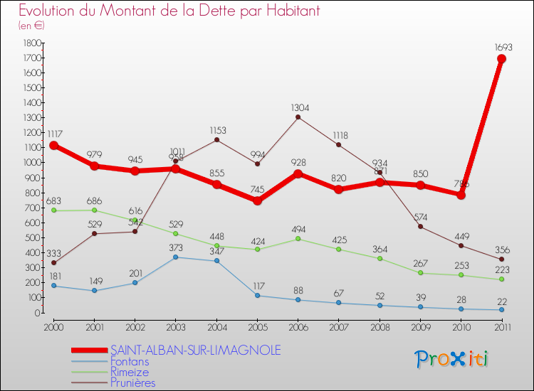 Evolution de la dette par habitant pour la commune de SAINT-ALBAN-SUR-LIMAGNOLE et les communes proches Comparaison de la dette par habitant pour SAINT-ALBAN-SUR-LIMAGNOLE et les communes voisines