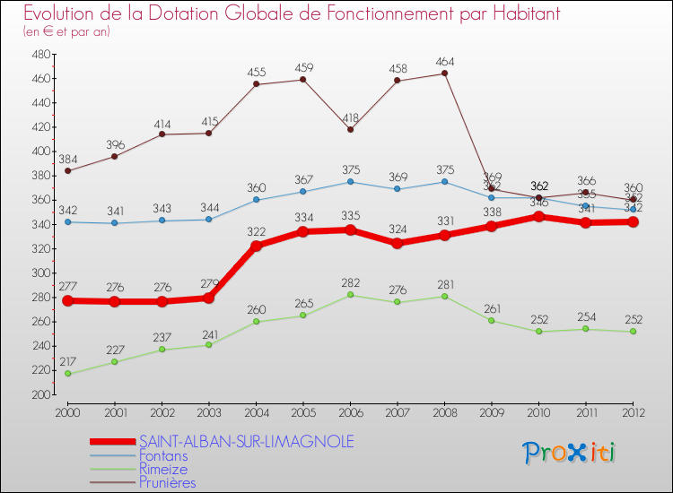 Evolution et montant de la dotation globale de fonctionnement par Habitant pour SAINT-ALBAN-SUR-LIMAGNOLE et les communes proches Comparaison des dotations globales de fonctionnement par habitant pour SAINT-ALBAN-SUR-LIMAGNOLE et les communes voisines