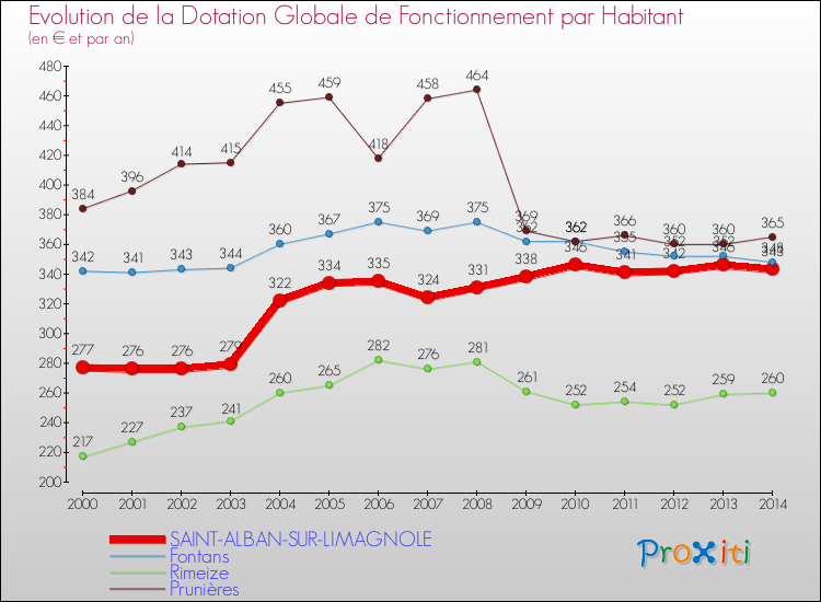 Evolution et montant de la dotation globale de fonctionnement par Habitant pour SAINT-ALBAN-SUR-LIMAGNOLE et les communes proches de 2000 à 2014. Comparaison des dotations globales de fonctionnement par habitant pour SAINT-ALBAN-SUR-LIMAGNOLE et les communes voisines de 2000 à 2014.