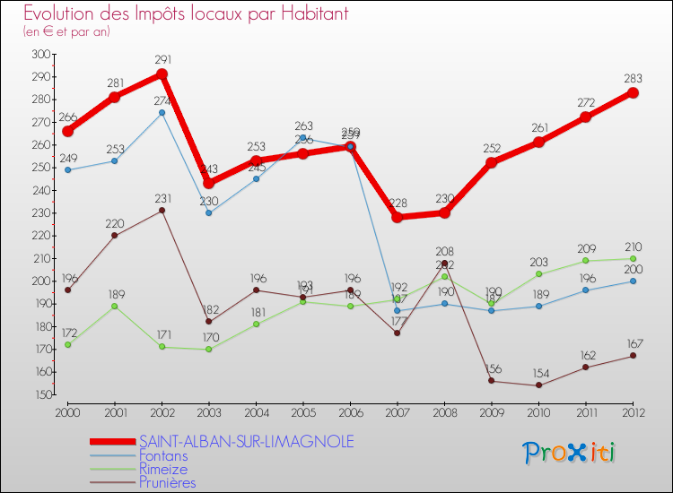 Evolution et montant des impôts locaux par Habitant pour SAINT-ALBAN-SUR-LIMAGNOLE et les communes proches Comparaison des impôts locaux par habitant pour SAINT-ALBAN-SUR-LIMAGNOLE et les communes voisines