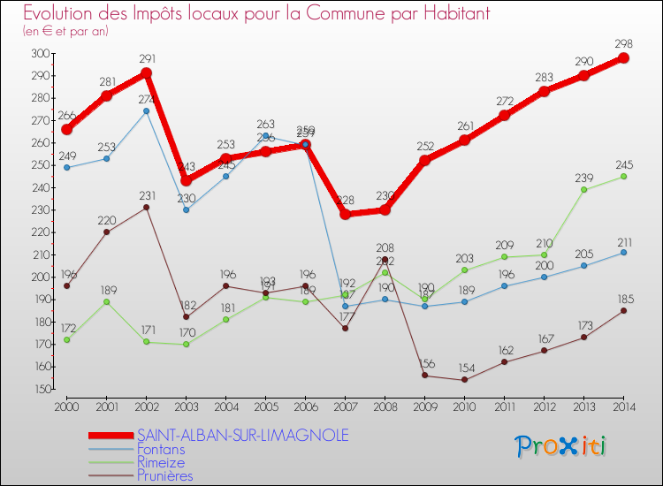 Evolution et montant des impôts locaux par Habitant pour SAINT-ALBAN-SUR-LIMAGNOLE et les communes proches de 2000 à 2014 Comparaison des impôts locaux par habitant pour SAINT-ALBAN-SUR-LIMAGNOLE et les communes voisines de 2000 à 2014
