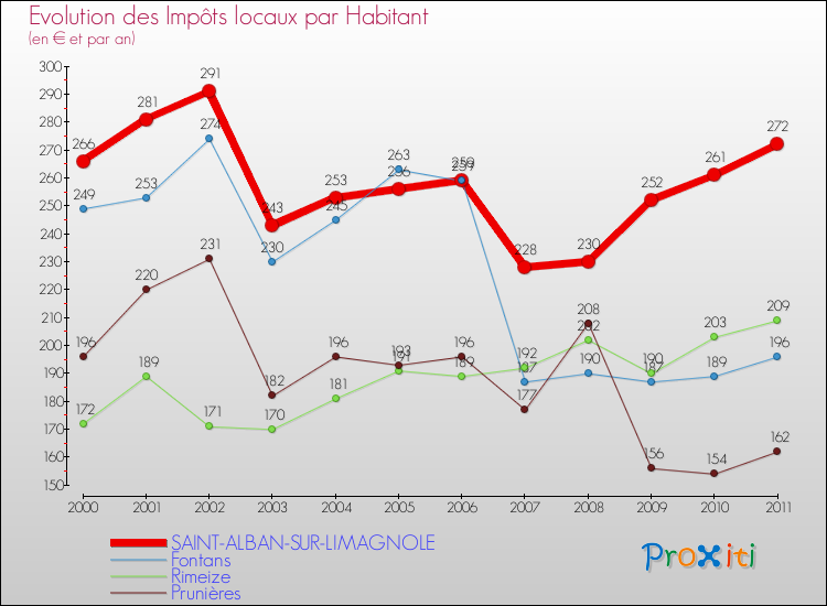 Evolution et montant des impôts locaux par Habitant pour SAINT-ALBAN-SUR-LIMAGNOLE et les communes proches Comparaison des impôts locaux par habitant pour SAINT-ALBAN-SUR-LIMAGNOLE et les communes voisines
