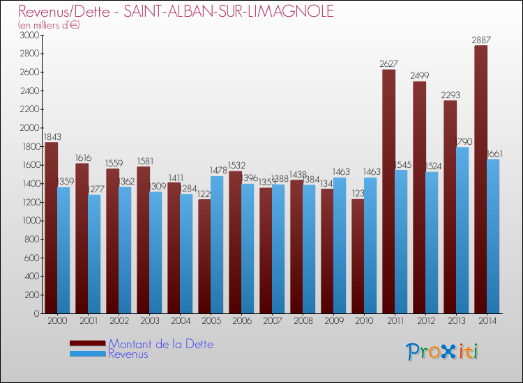 Evolution comparée de la dette et des revenus pour la commune de SAINT-ALBAN-SUR-LIMAGNOLE de 2000 à 2014 Comparaison de la dette et des revenus pour SAINT-ALBAN-SUR-LIMAGNOLE de 2000 à 2014
