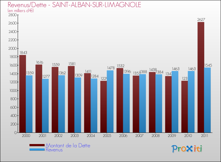 Evolution comparée de la dette et des revenus pour la commune de SAINT-ALBAN-SUR-LIMAGNOLE de 2000 à 2011 Comparaison de la dette et des revenus pour SAINT-ALBAN-SUR-LIMAGNOLE de 2000 à 2011