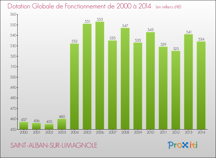 Evolution du montant de la Dotation Globale de Fonctionnement pour la commune de SAINT-ALBAN-SUR-LIMAGNOLE de 2000 à 2014 Evolution du montant de la Dotation Globale de Fonctionnement pour SAINT-ALBAN-SUR-LIMAGNOLE de 2000 à 2014