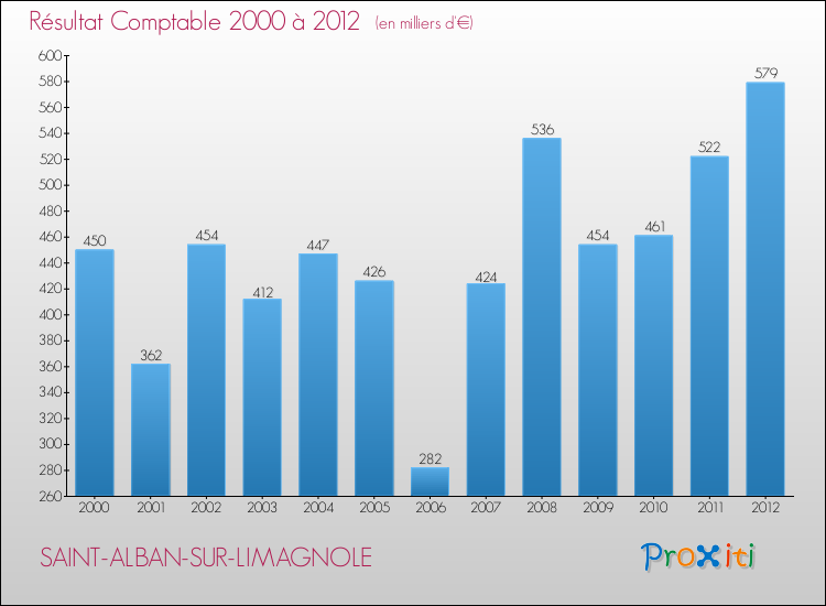 Evolution du résultat comptable pour la commune de SAINT-ALBAN-SUR-LIMAGNOLE de 2000 à 2012 Evolution du résultat comptable pour SAINT-ALBAN-SUR-LIMAGNOLE de 2000 à 2012