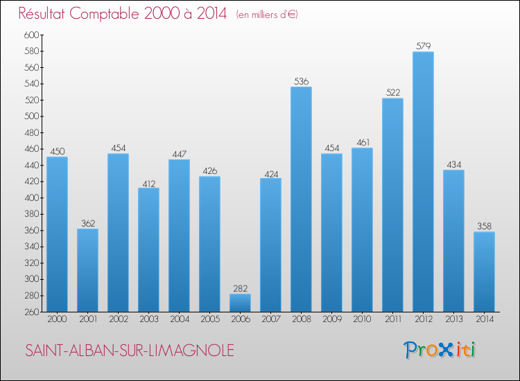 Evolution du résultat comptable pour la commune de SAINT-ALBAN-SUR-LIMAGNOLE de 2000 à 2014 Evolution du résultat comptable pour SAINT-ALBAN-SUR-LIMAGNOLE de 2000 à 2014