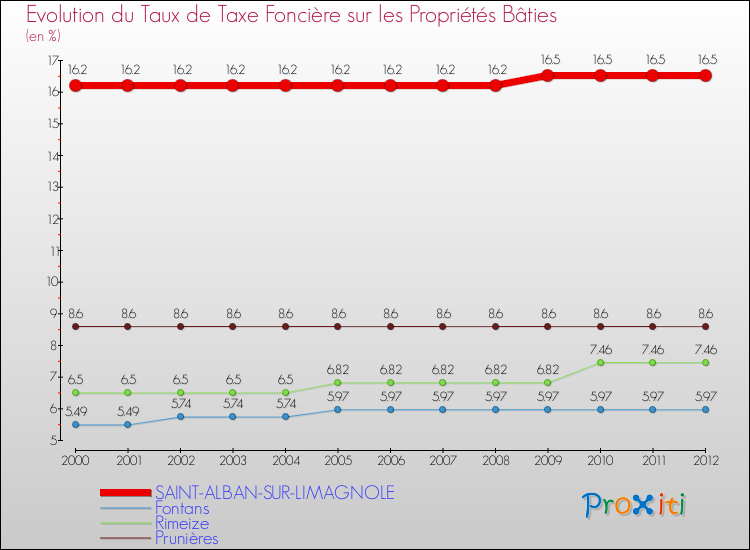 Evolution du taux de la taxe foncière sur le bati pour SAINT-ALBAN-SUR-LIMAGNOLE et les communes proches de 2000 à 2012 Comparaison des taux de taxe foncière sur le bati pour SAINT-ALBAN-SUR-LIMAGNOLE et les communes voisines de 2000 à 2012