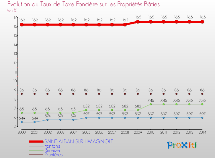 Evolution du taux de la taxe foncière sur le bati pour SAINT-ALBAN-SUR-LIMAGNOLE et les communes proches de 2000 à 2014 Comparaison des taux de taxe foncière sur le bati pour SAINT-ALBAN-SUR-LIMAGNOLE et les communes voisines de 2000 à 2014