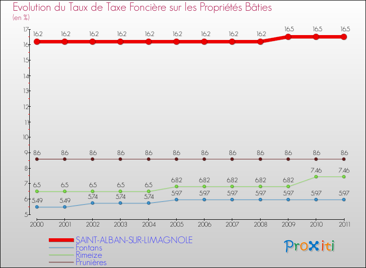 Evolution du taux de la taxe foncière sur le bati pour SAINT-ALBAN-SUR-LIMAGNOLE et les communes proches Comparaison des taux de taxe foncière sur le bati pour SAINT-ALBAN-SUR-LIMAGNOLE et les communes voisines