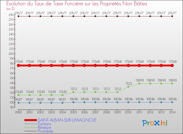 Evolution du taux de la taxe foncière sur les immeubles et terrains non batis pour SAINT-ALBAN-SUR-LIMAGNOLE et les communes proches de 2000 à 2014 Comparaison des taux de la taxe foncière sur les immeubles et terrains non batis pour SAINT-ALBAN-SUR-LIMAGNOLE et les communes voisines de 2000 à 2014