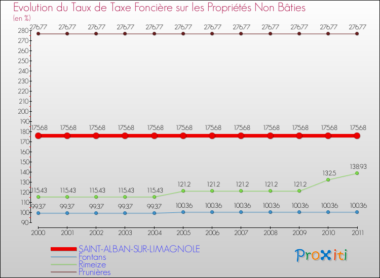 Evolution du taux de la taxe foncière sur les immeubles et terrains non batis pour SAINT-ALBAN-SUR-LIMAGNOLE et les communes proches Comparaison des taux de la taxe foncière sur les immeubles et terrains non batis pour SAINT-ALBAN-SUR-LIMAGNOLE et les communes voisines
