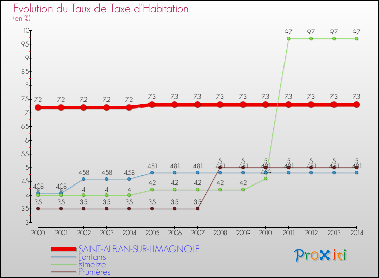 Evolution du taux de la taxe d'habitation pour SAINT-ALBAN-SUR-LIMAGNOLE et les communes proches de 2000 à 2014 Comparaison des taux de la taxe d'habitation pour SAINT-ALBAN-SUR-LIMAGNOLE et les communes voisines de 2000 à 2014