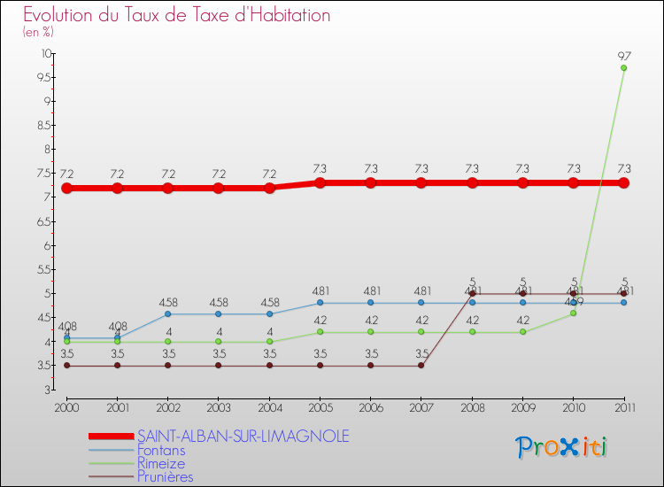 Evolution du taux de la taxe d'habitation pour SAINT-ALBAN-SUR-LIMAGNOLE et les communes proches Comparaison des taux de la taxe d'habitation pour SAINT-ALBAN-SUR-LIMAGNOLE et les communes voisines