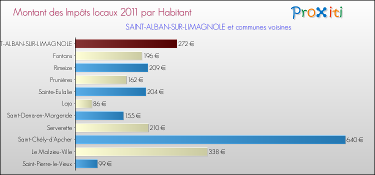 Montant des impôts locaux par Habitant pour SAINT-ALBAN-SUR-LIMAGNOLE et les communes proches Comparaison des impôts locaux par habitant pour SAINT-ALBAN-SUR-LIMAGNOLE et les communes voisines