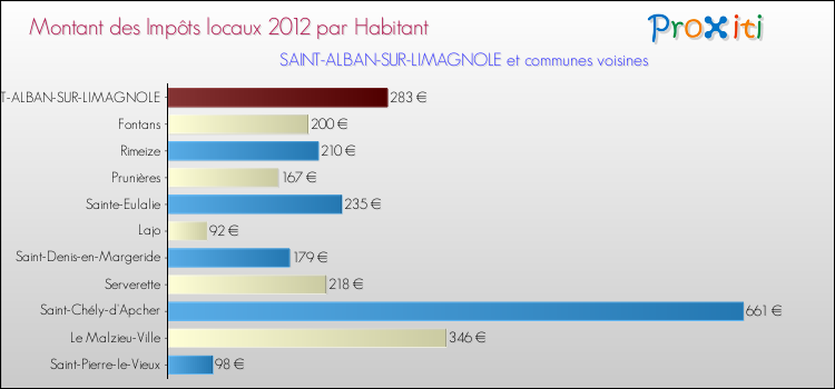 Montant des impôts locaux par Habitant pour SAINT-ALBAN-SUR-LIMAGNOLE et les communes proches Comparaison des impôts locaux par habitant pour SAINT-ALBAN-SUR-LIMAGNOLE et les communes voisines