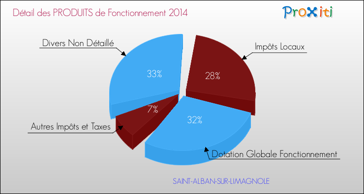 Décomposition du Budget de Fonctionnement 2014 de la commune de SAINT-ALBAN-SUR-LIMAGNOLE Budget de Fonctionnement 2014 pour la commune de SAINT-ALBAN-SUR-LIMAGNOLE