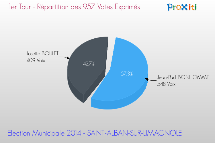 Répartition des votes exprimés au 1er Tour des Elections Municipales 2014 de la commune de SAINT-ALBAN-SUR-LIMAGNOLE Elections Municipales 2014 - Répartition des votes exprimés au 1er Tour pour la commune de SAINT-ALBAN-SUR-LIMAGNOLE