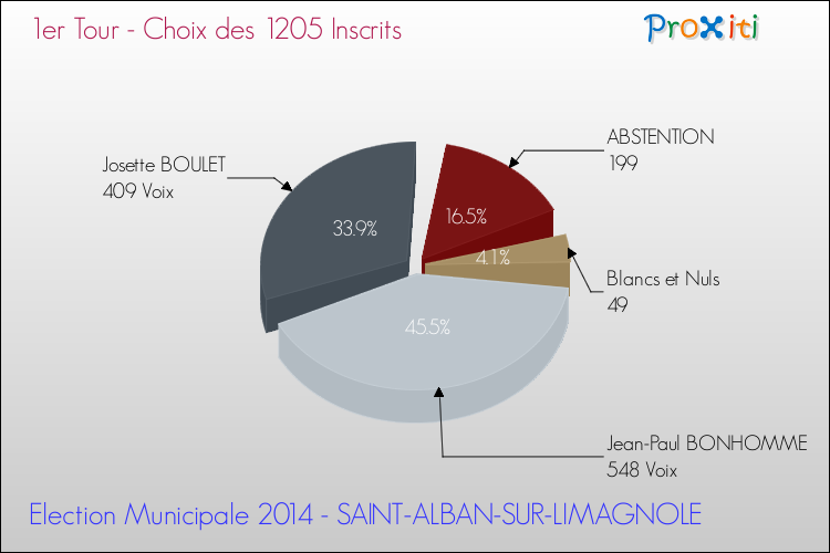 Résultats par rapport aux inscrits au 1er Tour des Elections Municipales 2014 de la commune de SAINT-ALBAN-SUR-LIMAGNOLE Elections Municipales 2014 - Résultats par rapport aux inscrits au 1er Tour pour la commune de SAINT-ALBAN-SUR-LIMAGNOLE