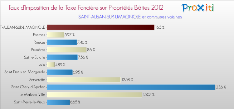 Taux d'imposition de la taxe foncière sur le bati 2012 pour SAINT-ALBAN-SUR-LIMAGNOLE et les communes proches Comparaison des taux d'imposition de la taxe foncière sur le bati 2012 pour SAINT-ALBAN-SUR-LIMAGNOLE et les communes voisines
