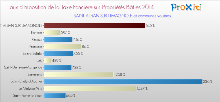 Taux d'imposition de la taxe foncière sur le bati 2014 pour SAINT-ALBAN-SUR-LIMAGNOLE et les communes proches Comparaison des taux d'imposition de la taxe foncière sur le bati 2014 pour SAINT-ALBAN-SUR-LIMAGNOLE et les communes voisines