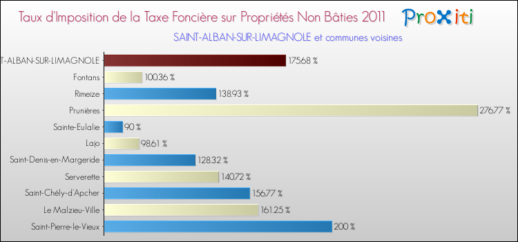 Taux d'imposition de la taxe foncière sur les immeubles et terrains non batis 2011 pour SAINT-ALBAN-SUR-LIMAGNOLE et les communes proches Comparaison des taux d'imposition de la taxe foncière sur les immeubles et terrains non batis 2011 pour SAINT-ALBAN-SUR-LIMAGNOLE et les communes voisines