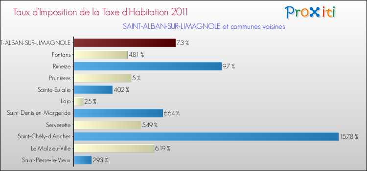 Taux d'imposition de la taxe d'habitation 2011 pour SAINT-ALBAN-SUR-LIMAGNOLE et les communes proches Comparaison des taux d'imposition de la taxe d'habitation 2011 pour SAINT-ALBAN-SUR-LIMAGNOLE et les communes voisines