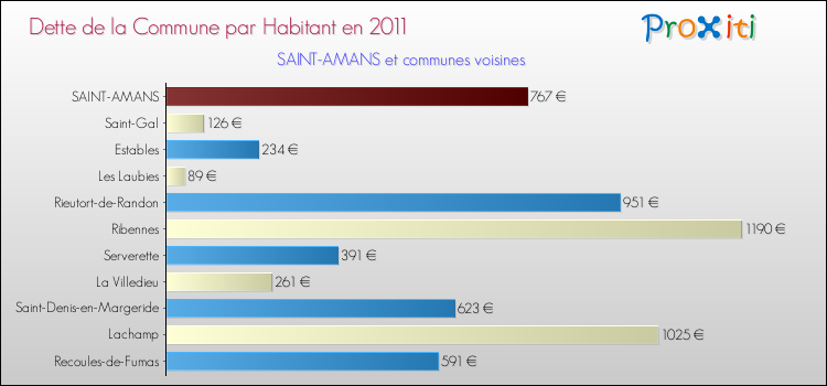 Dette par habitant de la commune en 2011 pour SAINT-AMANS et les communes proches Comparaison de la dette par habitant de la commune en 2011 pour SAINT-AMANS et les communes voisines